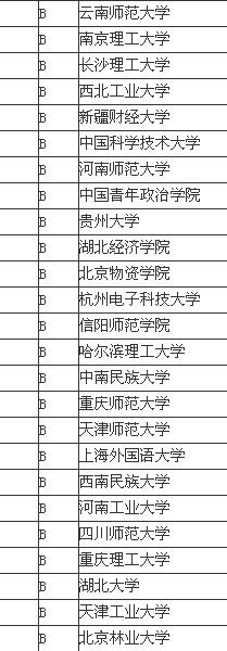 2013经济学专业中国大学排名情况