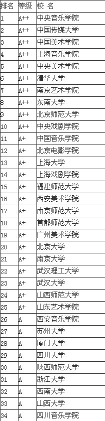 2013艺术专业中国大学排名情况