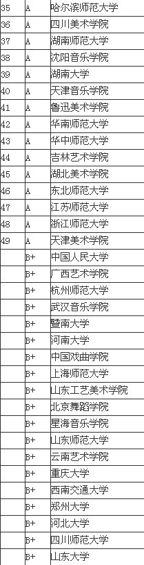 2013艺术专业中国大学排名情况