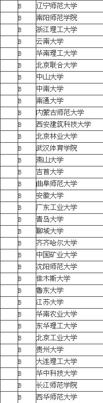 2013艺术专业中国大学排名情况