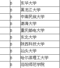 2013艺术专业中国大学排名情况