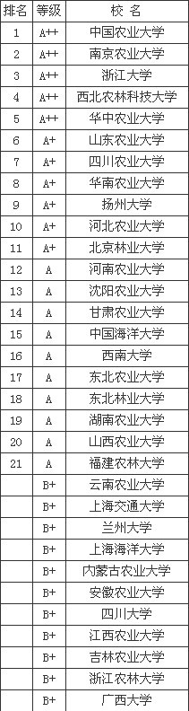 2013中国农学专业大学排名情况