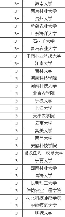 2013中国农学专业大学排名情况