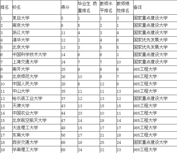 2013中国19所一流大学名单