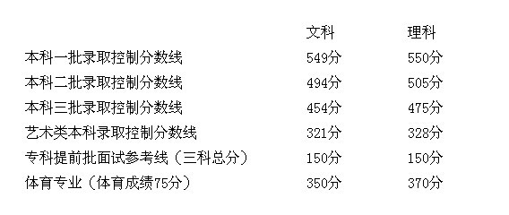 2013北京高考录取分数线