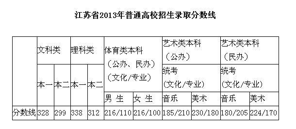 2013江苏高考录取分数线