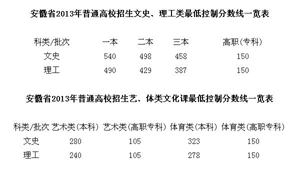 2013安徽高考录取分数线