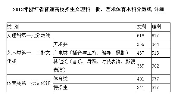 2013浙江高考录取分数线
