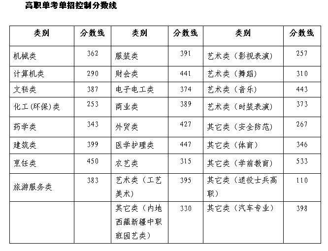 2013浙江高考录取分数线