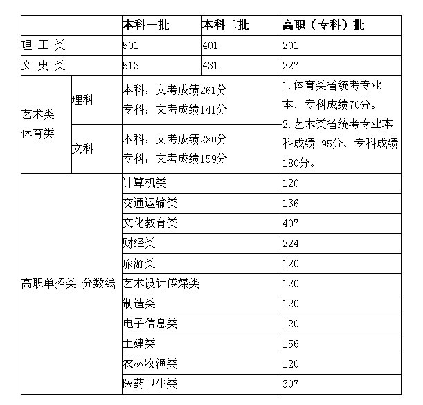 2013福建高考录取分数线