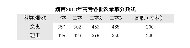 2013湖南高考录取分数线