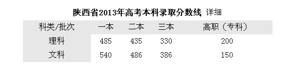 2013陕西高考录取分数线