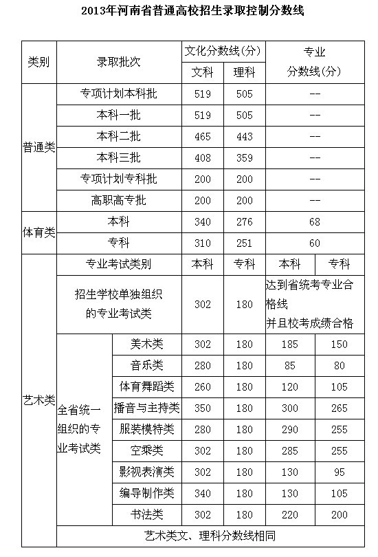 2013河南高考录取分数线