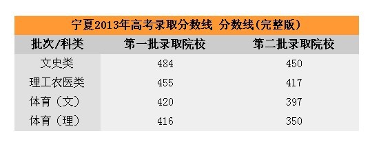 2013宁夏高考录取分数线