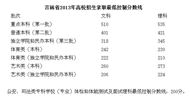 2013吉林高考录取分数线