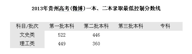 2013贵州高考录取分数线