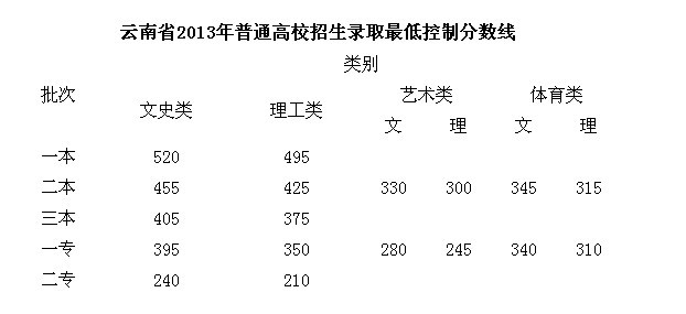 2013云南高考录取分数线