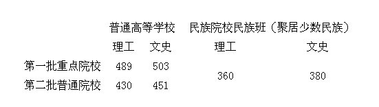 2013甘肃高考录取分数线