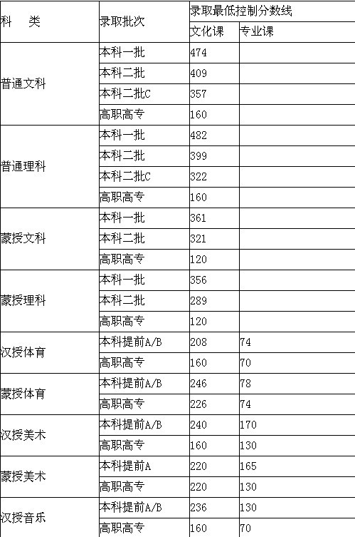 2013内蒙古高考录取分数线