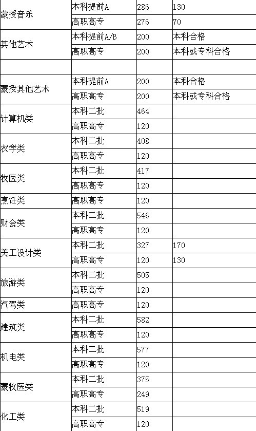 2013内蒙古高考录取分数线