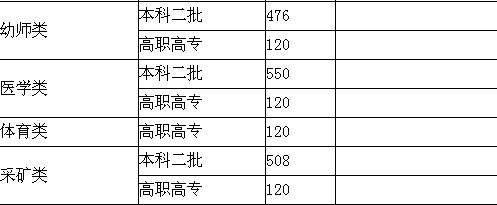 2013内蒙古高考录取分数线