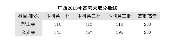 2013广西高考录取分数线