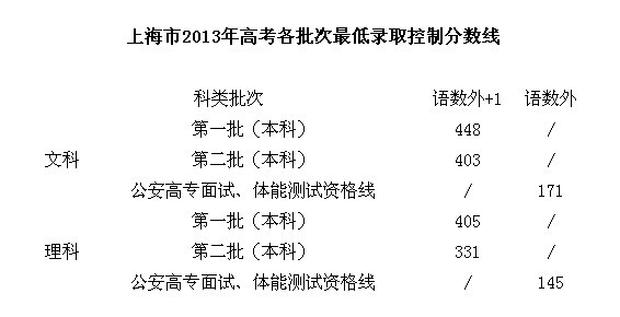 上海高考录取分数线
