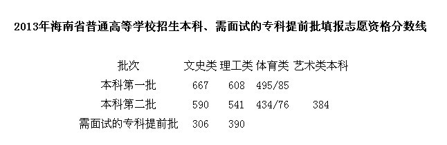 海南高考录取分数线
