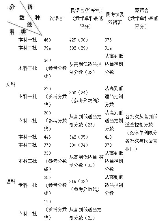 新疆高考录取分数线