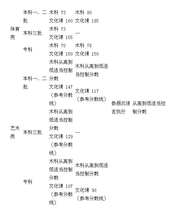 新疆高考录取分数线