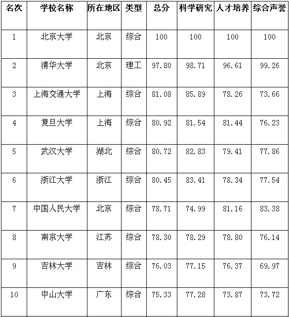 2014年中国大学排行榜