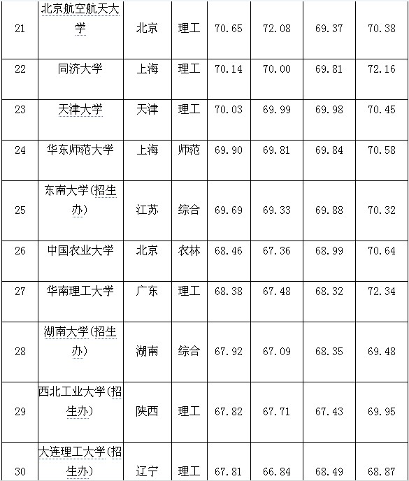 2014年中国大学排行榜