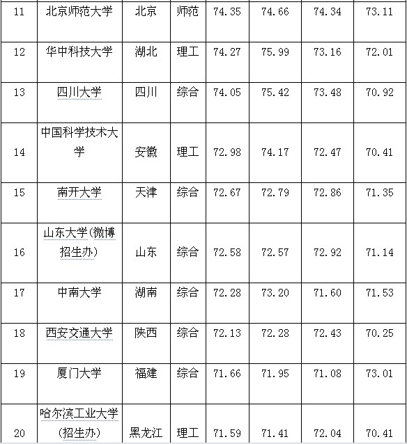 2014年中国大学排行榜