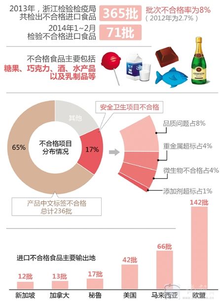 三文鱼检出致病微生物 浙江8%的进口食品不合格