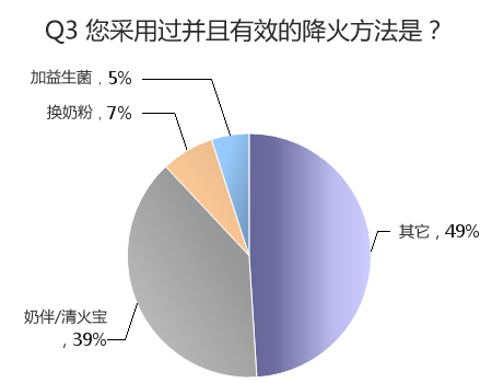 宝宝奶粉上火的真正原因？