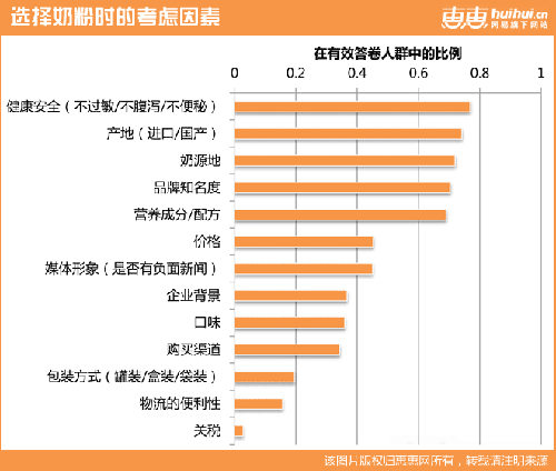 奶粉的媒体形象成妈妈选购奶粉主要决策标准之一