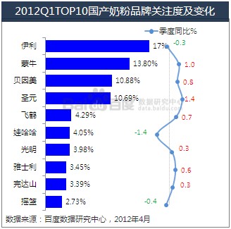 2012国产奶粉品牌前四名 关注度合计占比超过50%