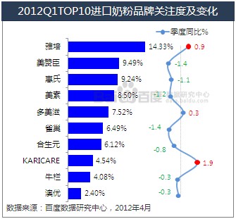 2012国产奶粉品牌前四名 关注度合计占比超过50%