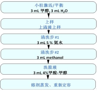 沃特世(Waters®)解决方案：婴幼儿奶粉中香兰素的含量检测