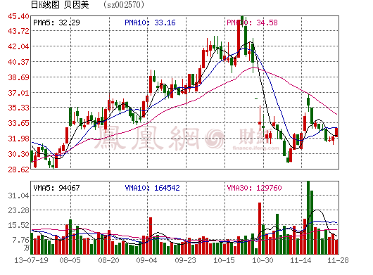 贝因美投资3.5亿元进军儿童奶