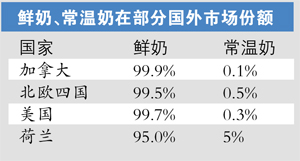 进口牛奶在原产地竟是“非主流” 专家称营养也不如鲜奶