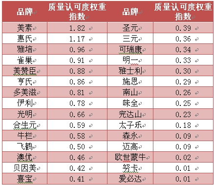 2014年一季度奶粉行業的質量認可度指數排行表