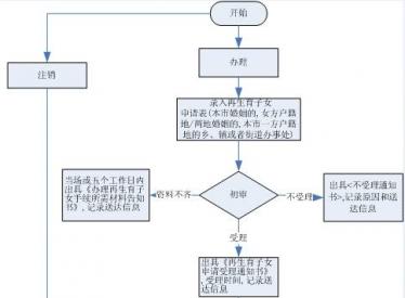 上海《再生育子女许可》办理流程