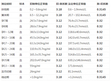 女性孕酮正常值是多少