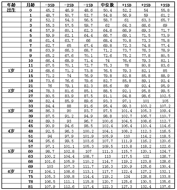 寶寶發育標準身高體重對照表