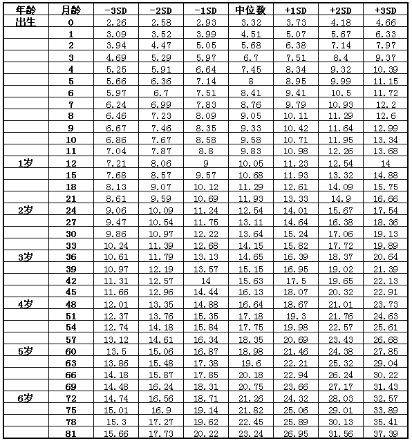 寶寶發育標準身高體重對照表