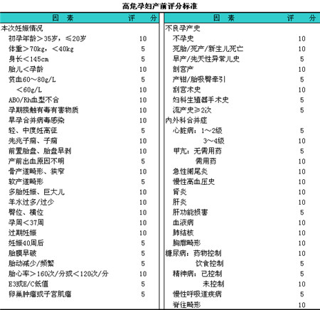 高危妊娠评分标准