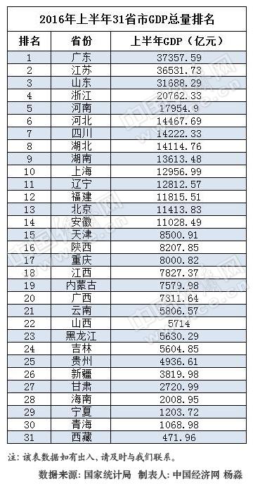 2016上半年GDP排名出炉 23省增速&quot;跑赢&quot;全国