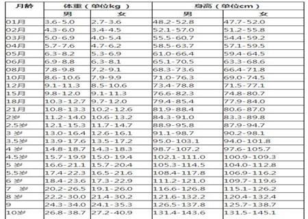 9岁儿童身高体重标准 9岁儿童正常身高体重 9岁儿童身高体重正常指标是多少 亲亲宝贝网