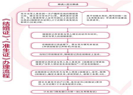 准生证什么时候办 2017准生证办理流程一览表